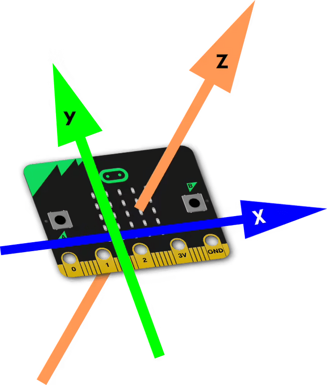 Diagram demonstrating the x, y and z axes on a micro:bit